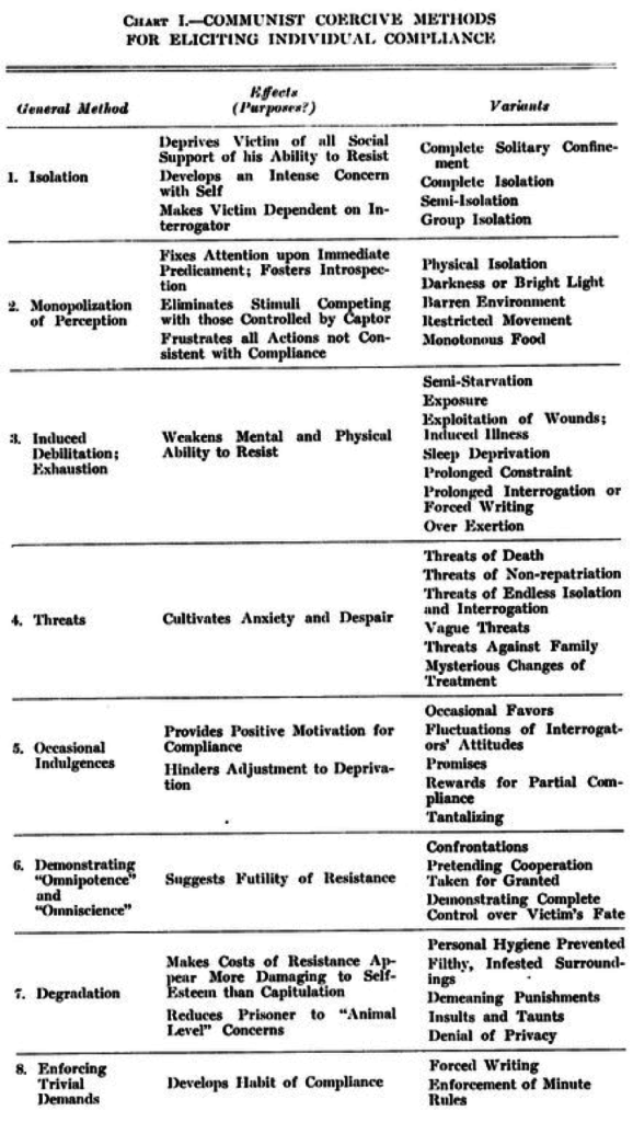 A chart describing techniques used by Chinese Communists to 're-educate' their enemies, which later informed the CIA's enhanced interrogation program, here presented in Albert D. Biderman, "Communist Attempts to Elicit False Confessions from Air Force Prisoners of War" Bulletin of New York Academy of Medicine Vol 33, No. 9 (Sept 1957) 