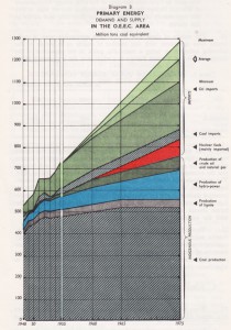 1956 Energy Supply Projection up to 1975 in the OEEC Area. Organisation for European Economic Co-Operation, Europe’s Growing Needs of Energy: How Can They Be Met? (1958)